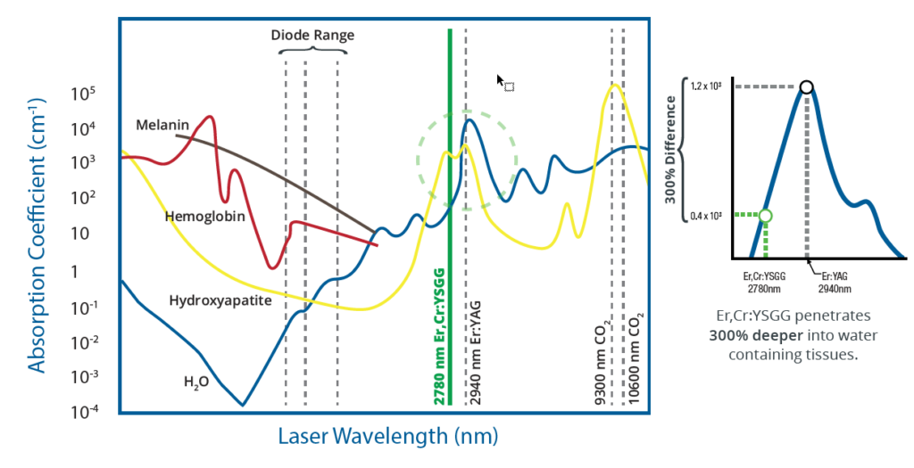 Laser Wavelength Absorption Chart