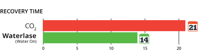 Faster Recovery with Waterlase
