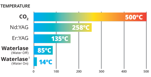 Temperature comparison of lasers