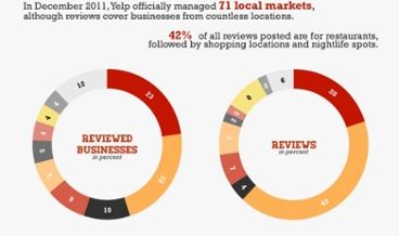 Yelp Infographic